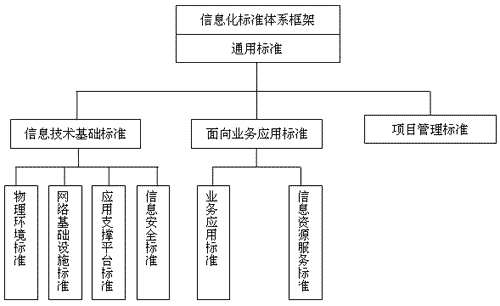 信息化建设包括什么